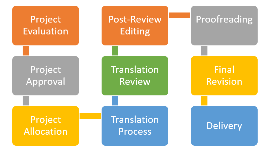 Quality Process Alchemy Translation strives to offer the highest quality professional translation services.